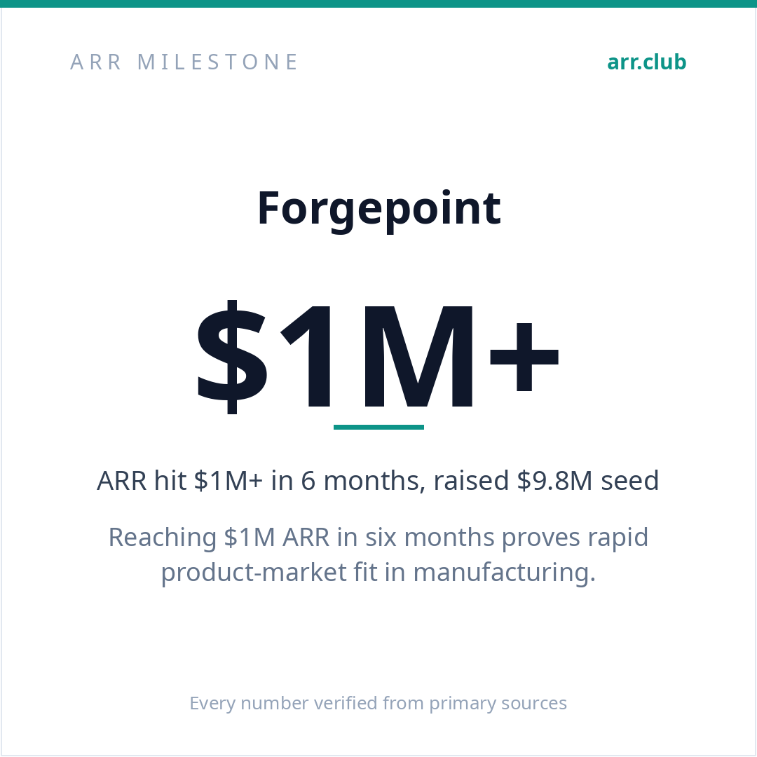 Forgepoint 数据卡片