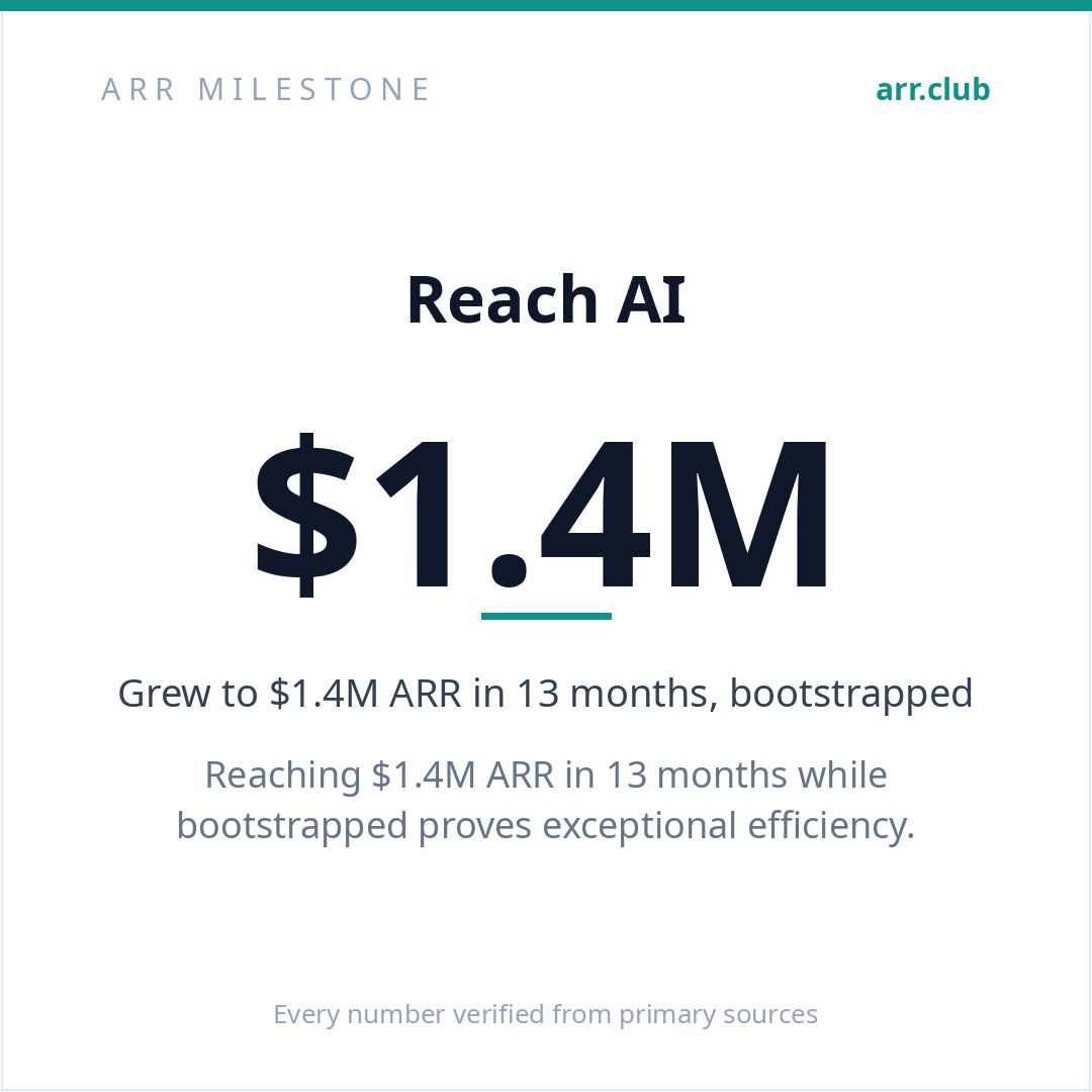 Reach AI 数据卡片