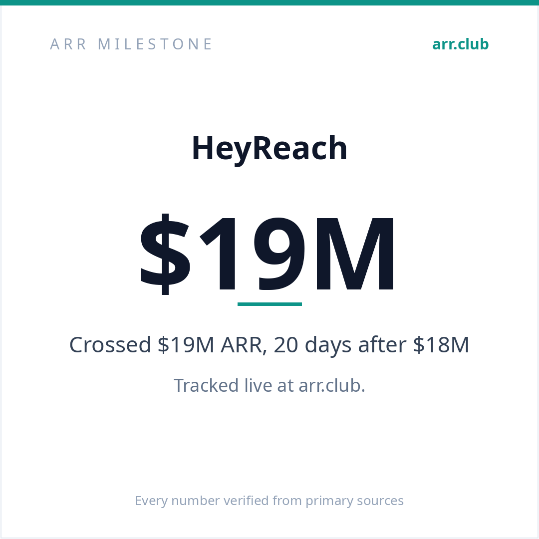 HeyReach 数据卡片
